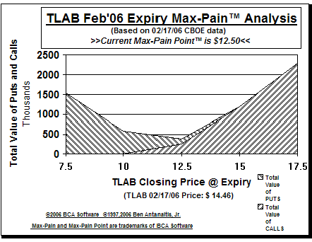 Max-Pain Point Graph