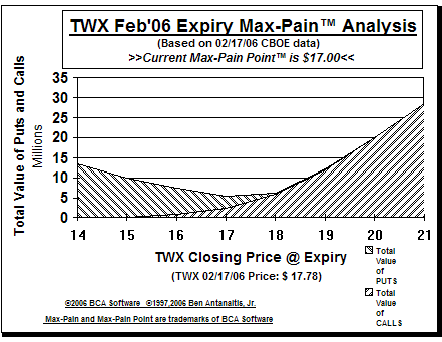 Max-Pain Point Graph