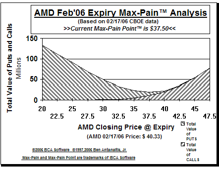 Max-Pain Point Graph