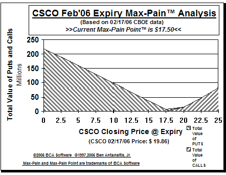 Max-Pain Point Graph