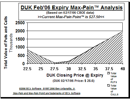 Max-Pain Point Graph