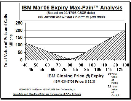 Max-Pain Point Graph