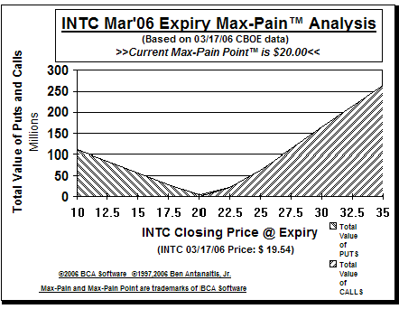 Max-Pain Point Graph