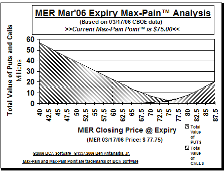 Max-Pain Point Graph