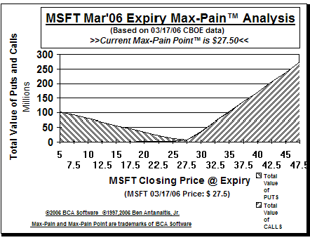 Max-Pain Point Graph