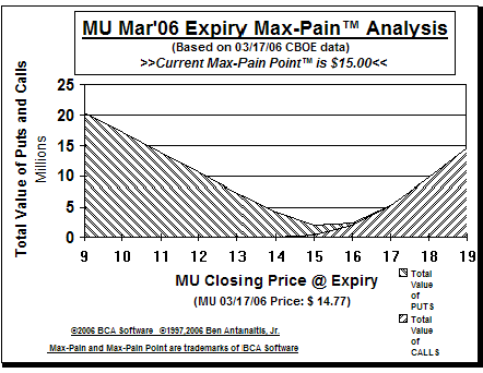 Max-Pain Point Graph