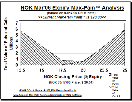 Max-Pain Point� Graph