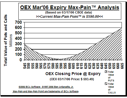 Max-Pain Point Graph