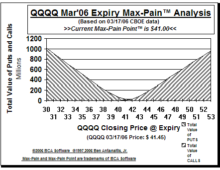 Max-Pain Point Graph