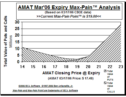 Max-Pain Point Graph