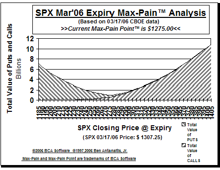 Max-Pain Point Graph