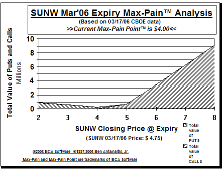 Max-Pain Point� Graph