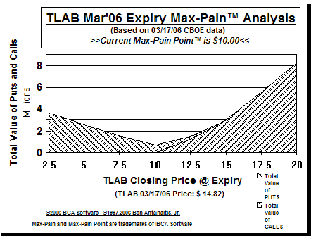 Max-Pain Point Graph