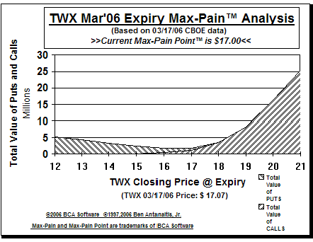 Max-Pain Point Graph