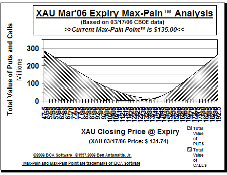 Max-Pain Point Graph