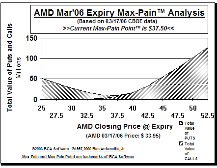 Max-Pain Point Graph