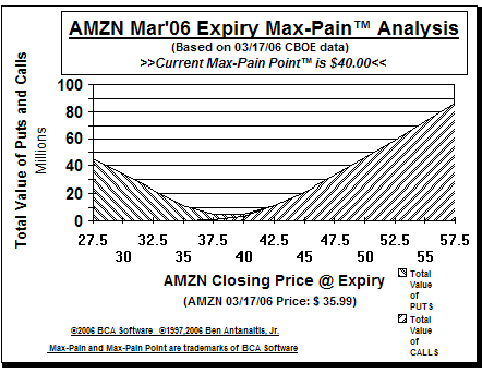 Max-Pain Point� Graph