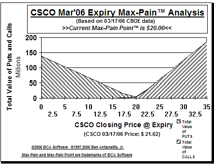 Max-Pain Point Graph