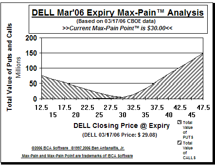 Max-Pain Point Graph