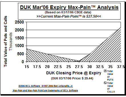 Max-Pain Point� Graph