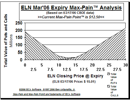 Max-Pain Point Graph