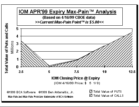 Max-Pain Point Graph