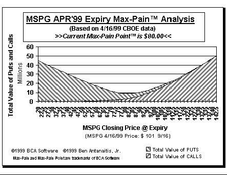Max-Pain Point Graph