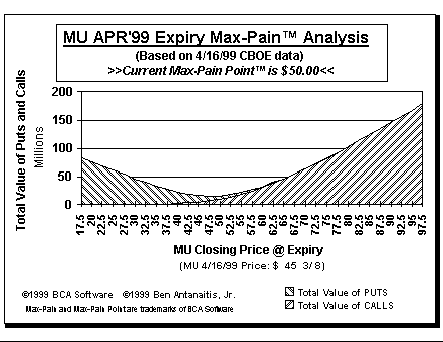 Max-Pain Point Graph