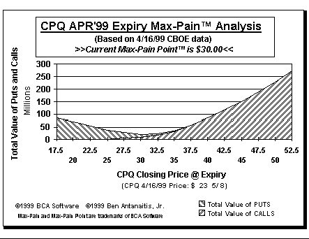 Max-Pain Point Graph