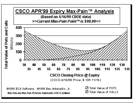 Max-Pain Point Graph
