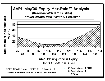 Max-Pain Point Graph