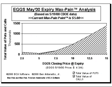 Max-Pain Point Graph
