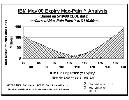 Max-Pain Point Graph