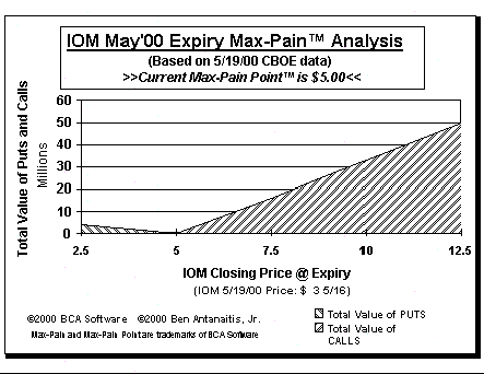 Max-Pain Point Graph