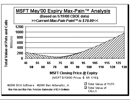 Max-Pain Point Graph
