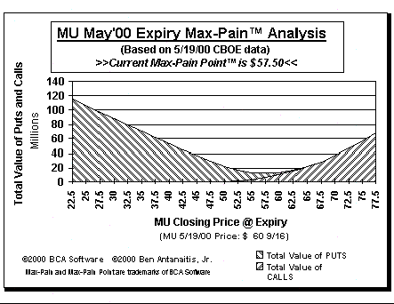 Max-Pain Point Graph