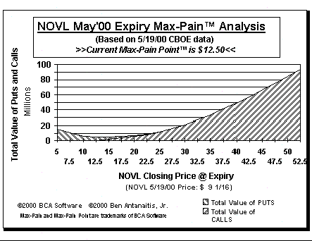 Max-Pain Point Graph