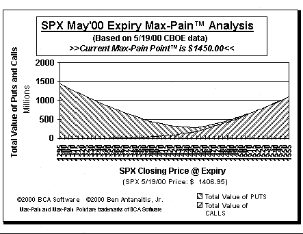 Max-Pain Point Graph