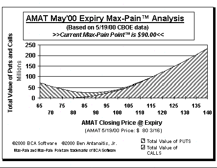 Max-Pain Point Graph