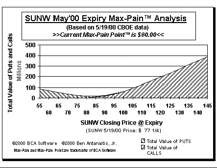 Max-Pain Point Graph