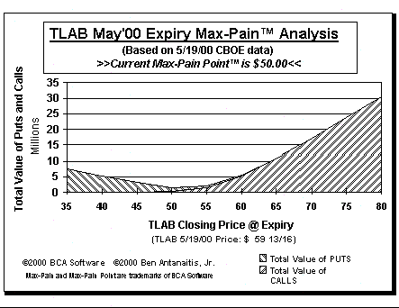Max-Pain Point Graph