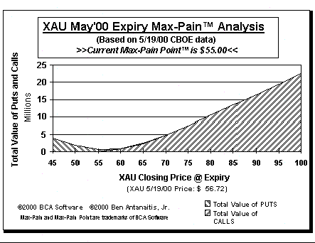 Max-Pain Point Graph
