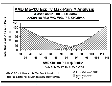 Max-Pain Point Graph
