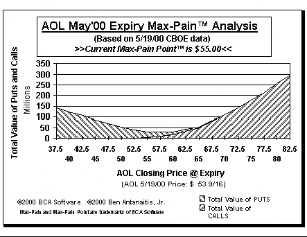 Max-Pain Point Graph