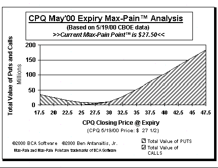 Max-Pain Point Graph