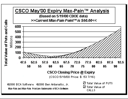 Max-Pain Point Graph