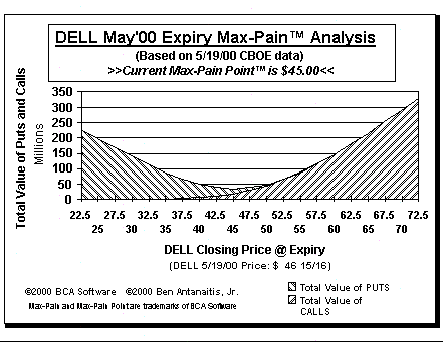 Max-Pain Point Graph