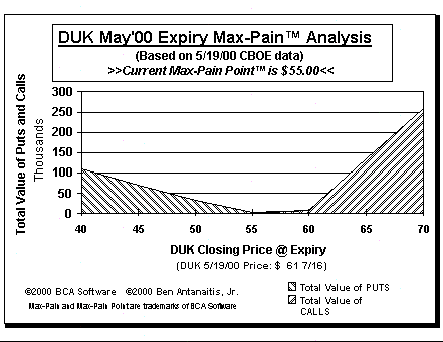 Max-Pain Point Graph