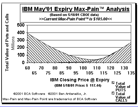 Max-Pain Point� Graph