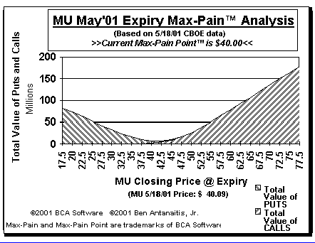 Max-Pain Point� Graph